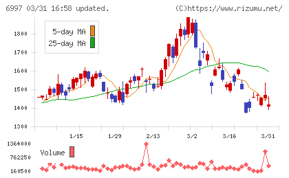 日本ケミコンチャート