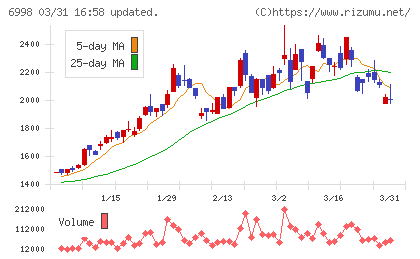 日本タングステンチャート