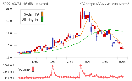 ＫＯＡチャート