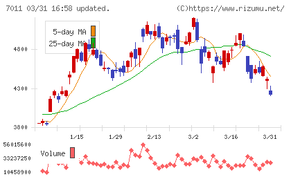 三菱重工業チャート