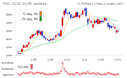 川崎重工業チャート