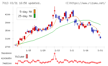 ＩＨＩチャート