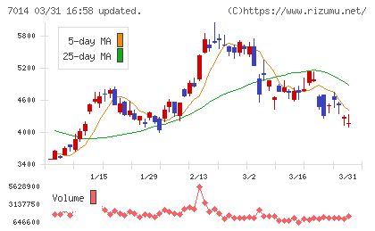 名村造船所チャート