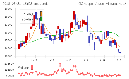 内海造船チャート