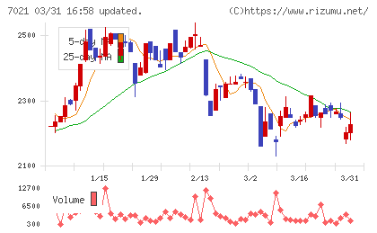 ニッチツチャート