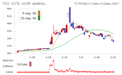 サノヤスホールディングスチャート