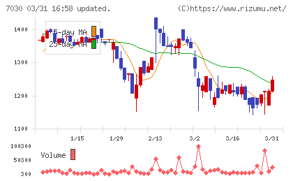 スプリックスチャート