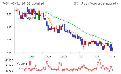 プロレド・パートナーズチャート