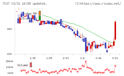 テノ．ホールディングスチャート