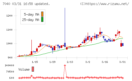 サン・ライフホールディングチャート