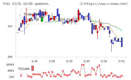 ＣＲＧホールディングスチャート