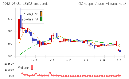 アクセスグループ・ホールディングスチャート