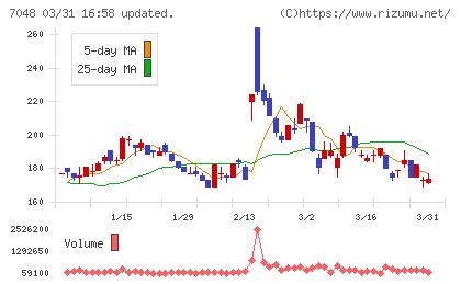 ベルトラチャート