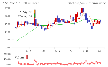 フロンティアインターナショナルチャート