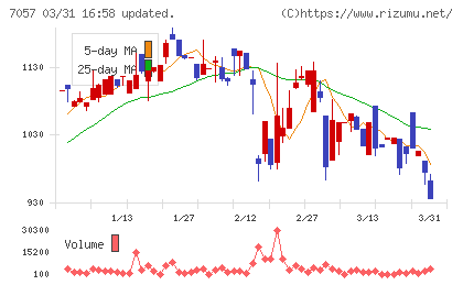 エヌ・シー・エヌチャート