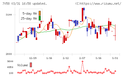 共栄セキュリティーサービスチャート