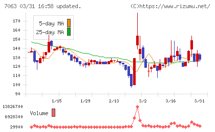 Ｂｉｒｄｍａｎチャート