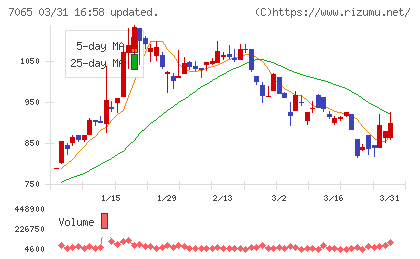 ユーピーアールチャート