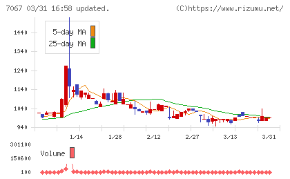 ブランディングテクノロジーチャート