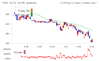 フィードフォースグループチャート