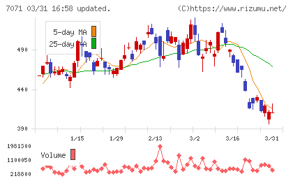 アンビスホールディングスチャート
