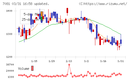 コーユーレンティアチャート