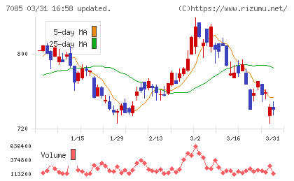 カーブスホールディングスチャート
