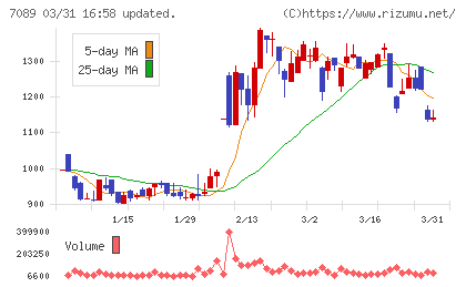 フォースタートアップスチャート