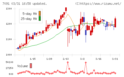 リビングプラットフォームチャート