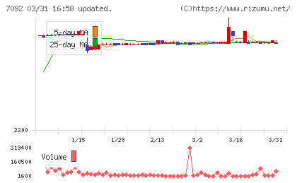 Ｆａｓｔ　Ｆｉｔｎｅｓｓ　Ｊａｐａｎチャート