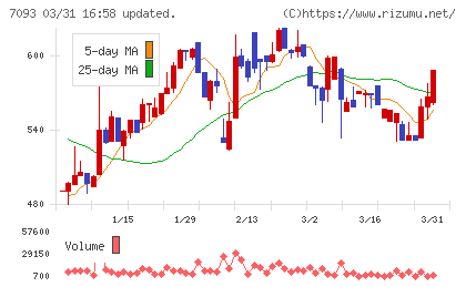 アディッシュチャート
