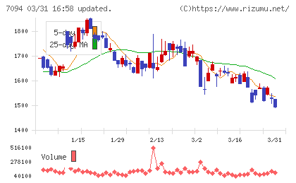 ＮｅｘＴｏｎｅチャート