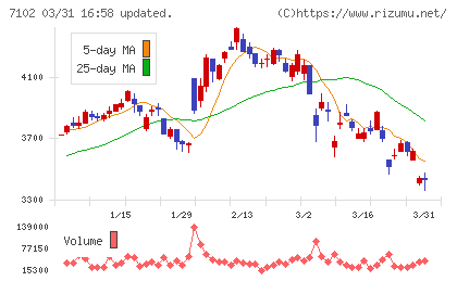 日本車輌製造チャート