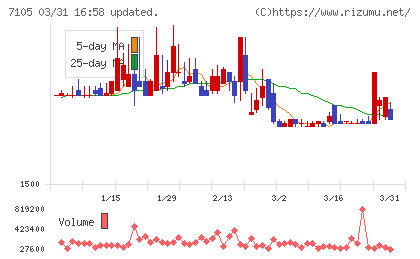 三菱ロジスネクストチャート