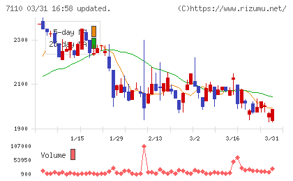 クラシコムチャート