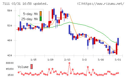 ＩＮＥＳＴチャート
