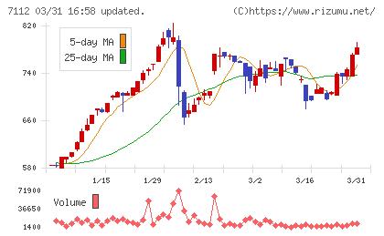 キューブチャート