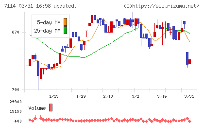 フーディソンチャート