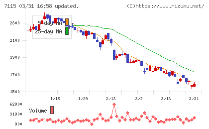 アルファパーチェスチャート