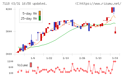 伸和ホールディングスチャート