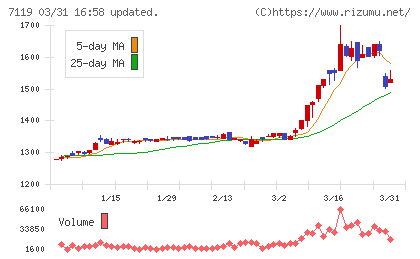ハルメクホールディングスチャート