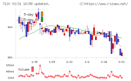 ＳＨＩＮＫＯチャート