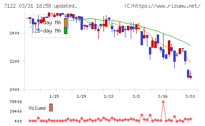 近畿車輛チャート
