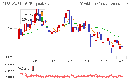 ユニソルホールディングスチャート