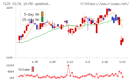 ミアヘルサホールディングスチャート