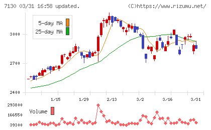 ヤマエグループホールディングスチャート