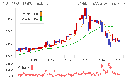 のむら産業チャート