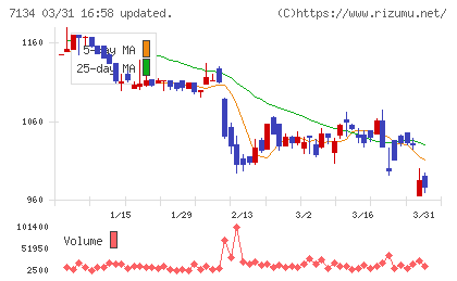 アップガレージグループチャート