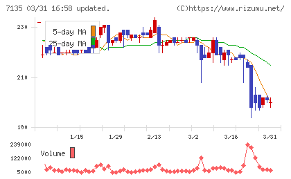 ジャパンクラフトホールディングスチャート