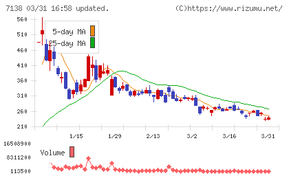 ＴＯＲＩＣＯチャート